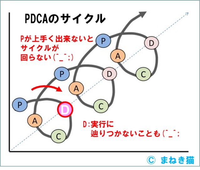 PDCAのサイクル-Pが上手く出来ないとサイクルが回らない