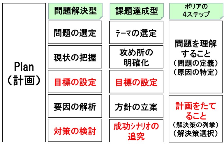 PDCAのPlanは、書籍やテキストによって説明が異なる－例　問題解決型　課題解決型　ポリアの4ステップ