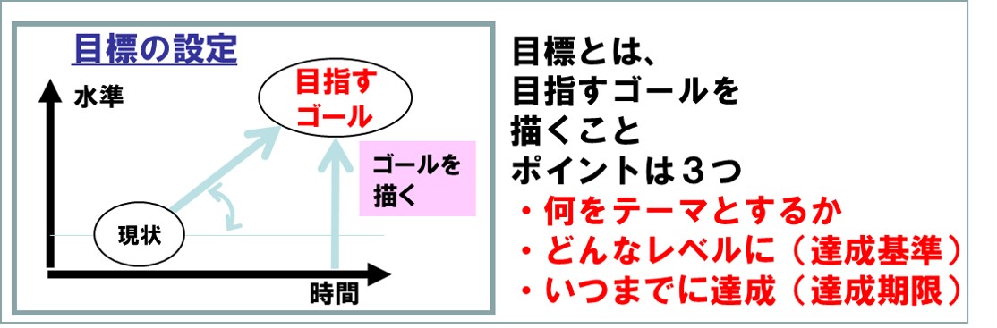 段取力を磨くの一番目は目標の設定