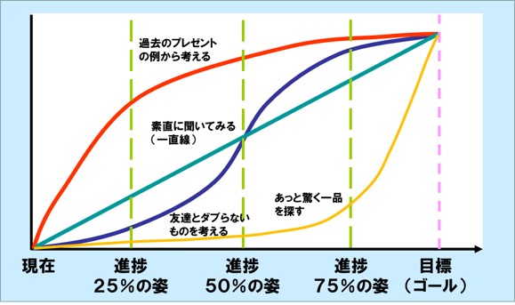 段取力を磨くーその２は予測する力　シナリオ作り