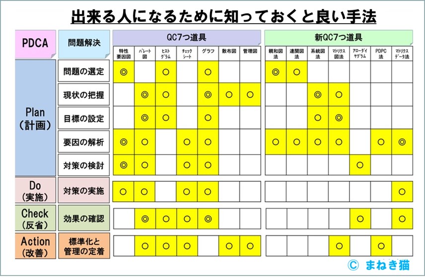 段取力をつけるために身につけておきたい手法の一覧　QC７つ道具　新QC７つ道具