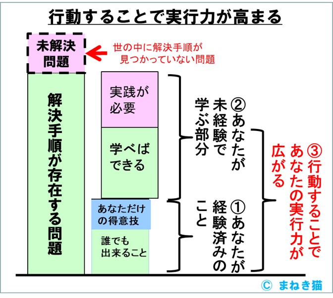 実行力を高めるには未経験な問題に取り組んでいく行動が大切