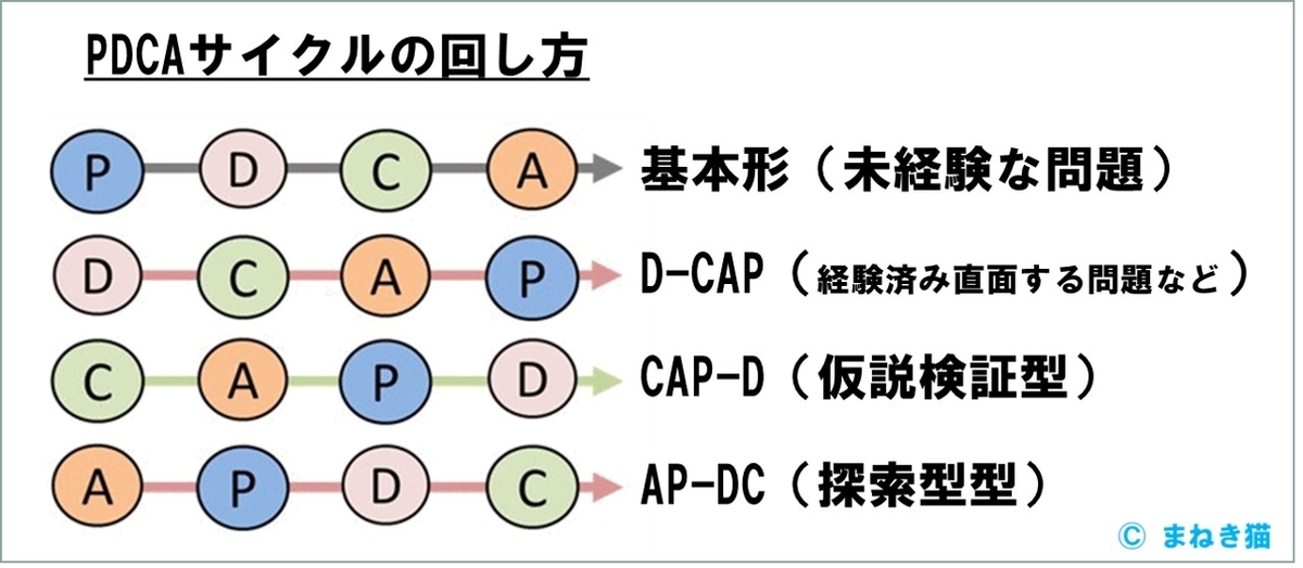 PDCAの回し方－D-CAPやCAP-D、AP-DCがある　直面する問題、仮説検証型、探索型
