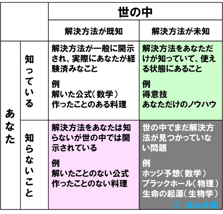 あなたと世の中の理解の区分