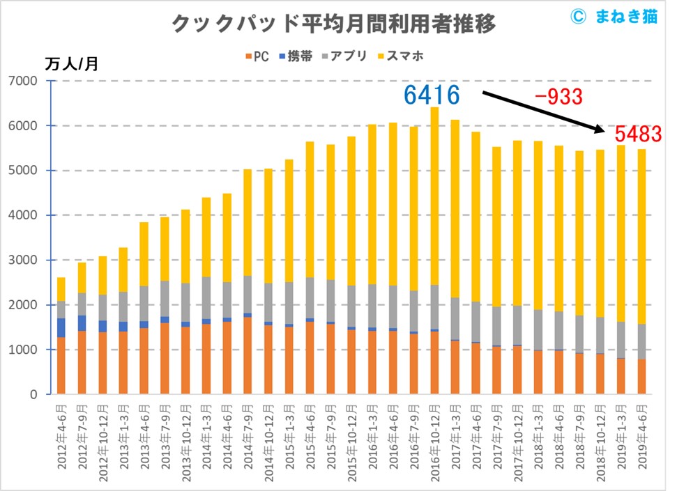 クックパッド利用者推移2013年～2019年２Q直近で減少している