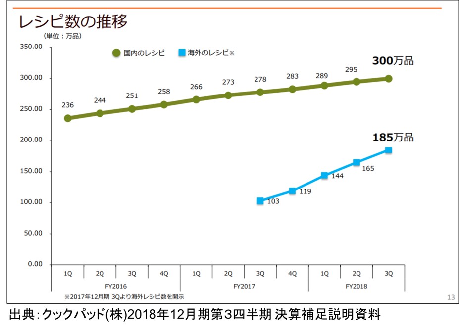 クックパッドのレシピ数に推移