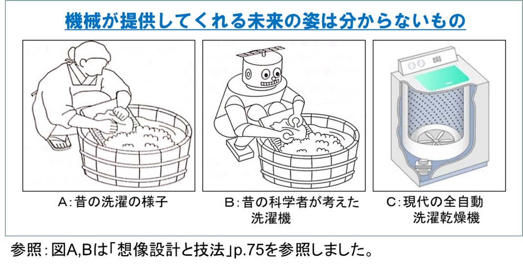 昔の人が考えた洗濯の自動化