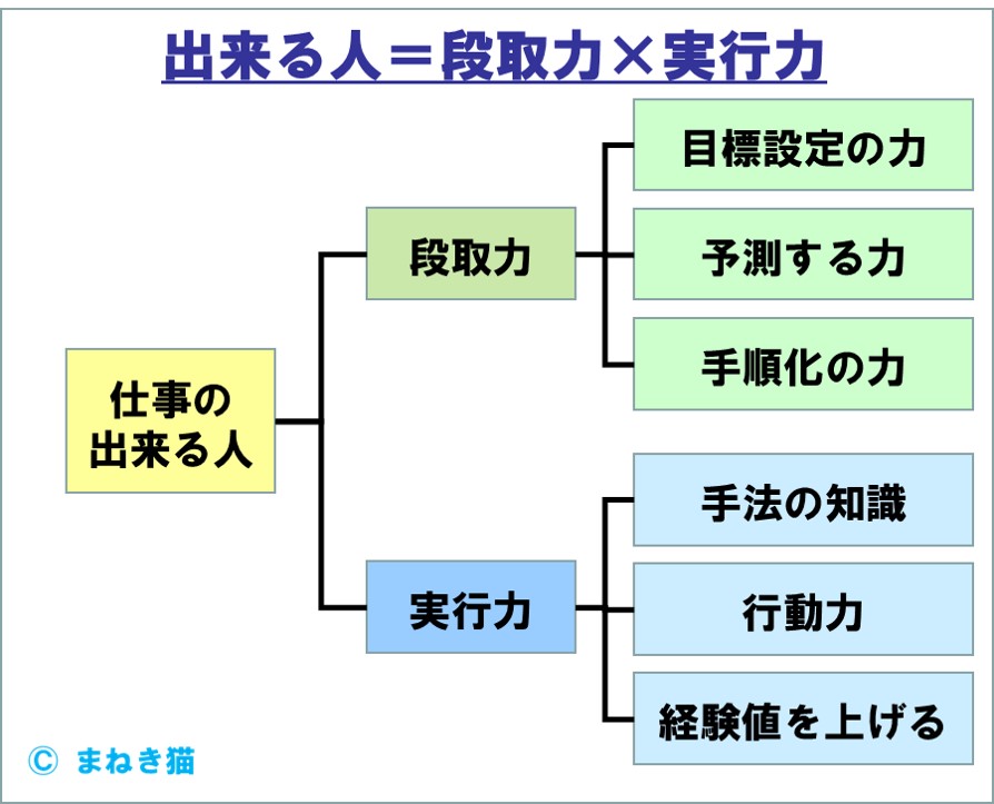 仕事の出来る人になる段取力と実行力の付け方ー6つのツボとは？ - まねき猫の部屋ーブログ