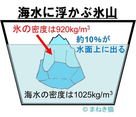 コップの中で海水に浮かぶ氷山のイメージ図