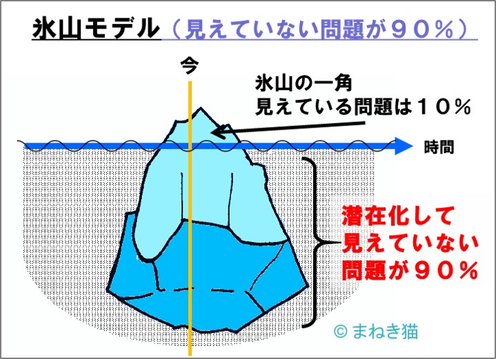 氷山モデル－見えている問題は１０％しかなく、見えていない問題が９０％と多い