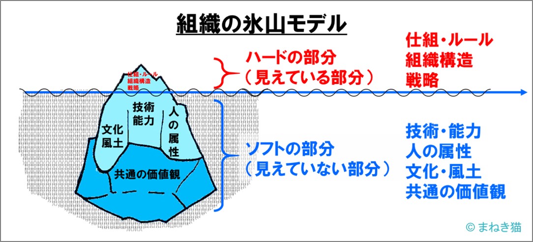 組織の氷山モデル－見えているのはハードの部分見えていないのはソフトな部分