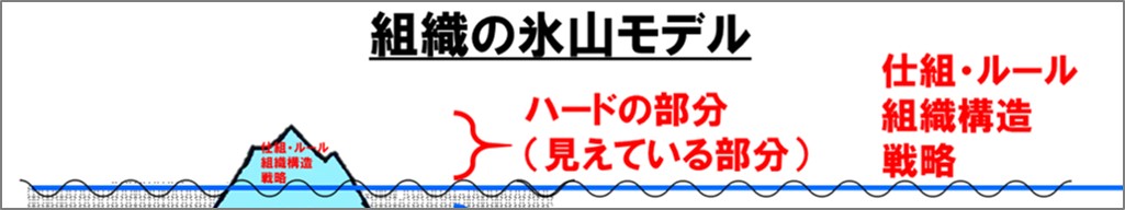 氷山モデル－ハードの部分
