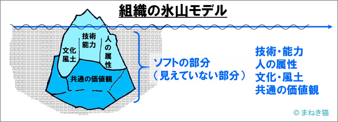 氷山モデル－水面下のソフトな部分