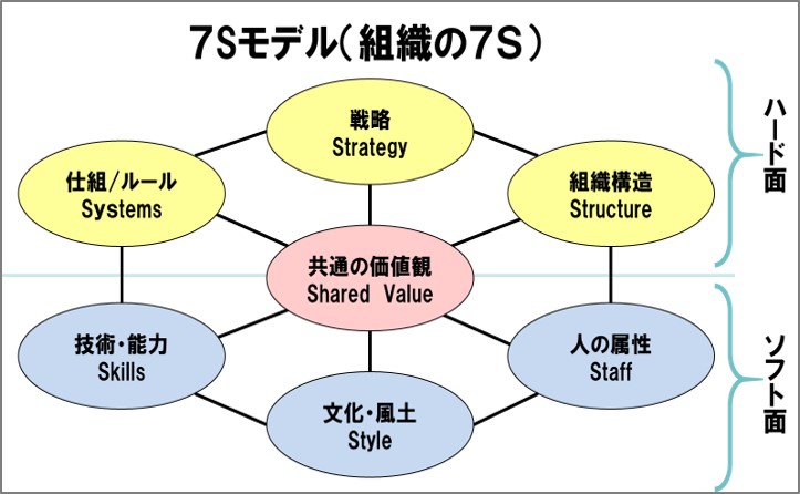 「組織の７Ｓ」を構成する経営資源