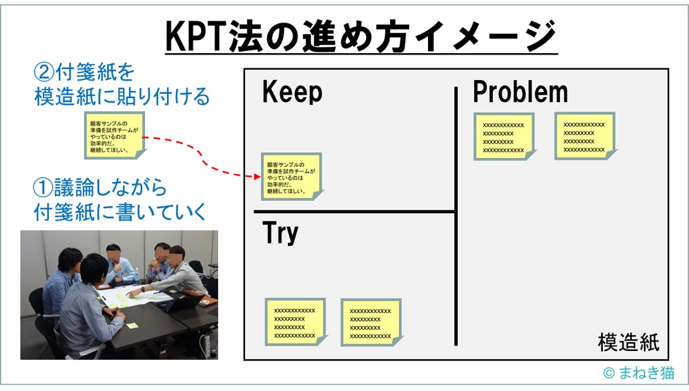 KPT法の進め方イメージ－メンバーで議論しながら付箋紙に書いて模造紙に貼っていく