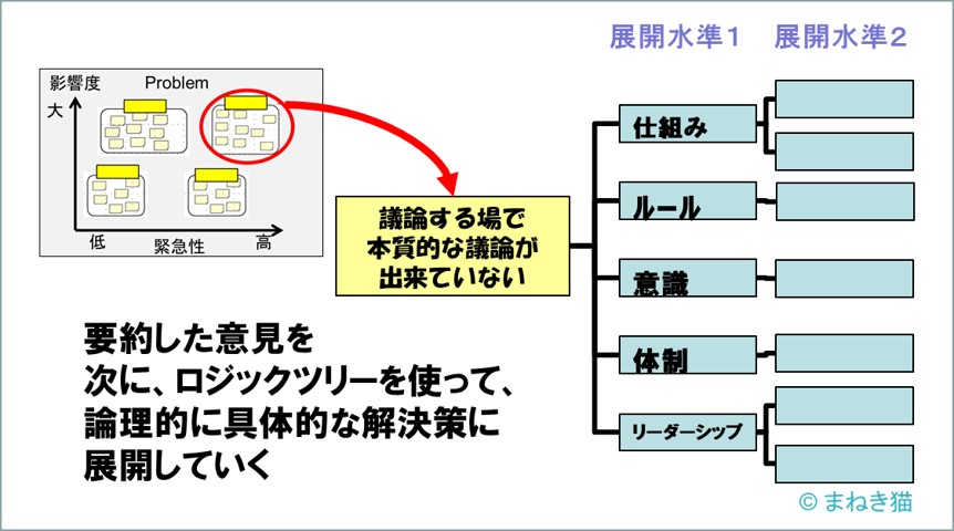 ＫＰＴ法の進め方－ロジックツリーで解決策に展開する