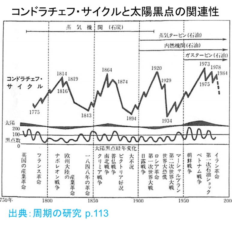 コンドラチェフ・サイクルと太陽黒点の関連性