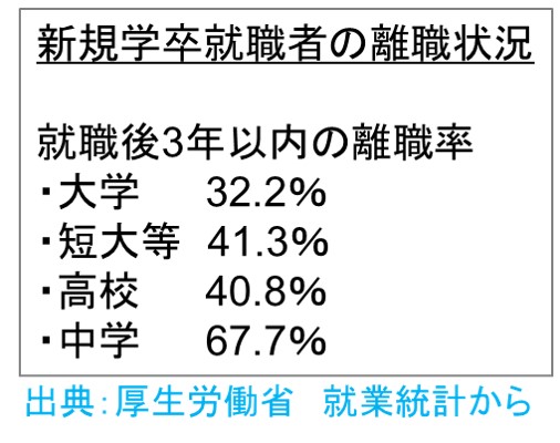 OJTでやる気を高める－」新規学卒就職者の離職率の状況