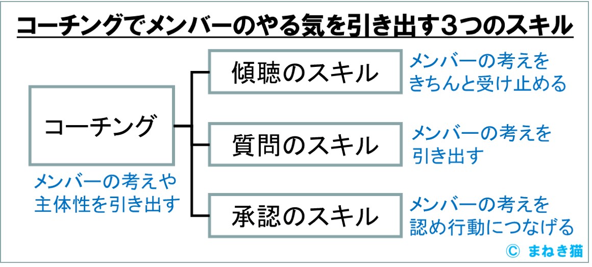 コーチングでメンバーのやる気を引き出す３つのスキル