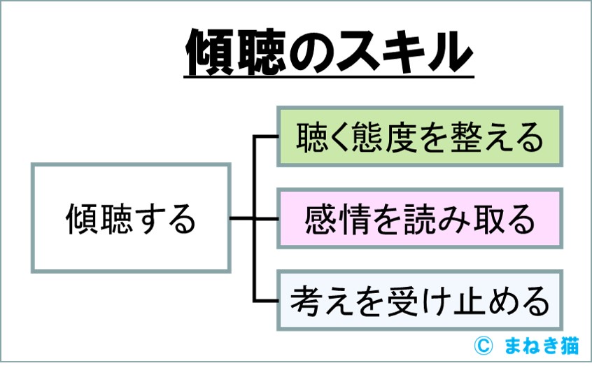 傾聴のスキルの３つの要素－聴く態度－感情を読み取る－考えを受け止める