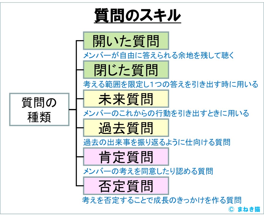 質問のスキルは多くの質問の仕方を身につけること－開いた質問や閉じた質問などを使い分ける