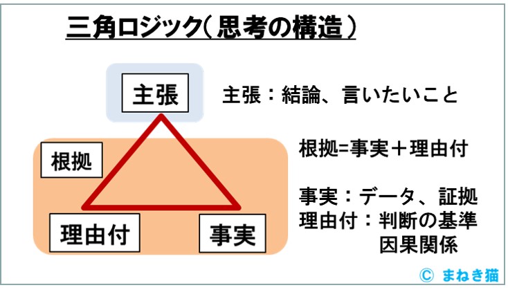 三角ロジック－教える時の思考の構造