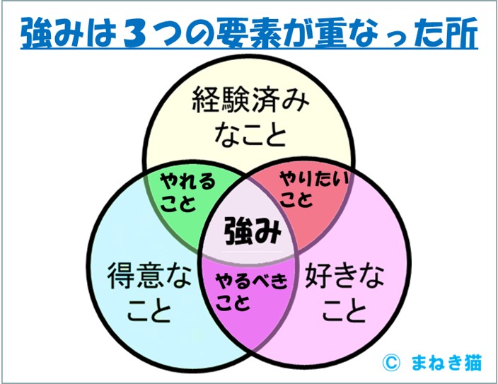強みは、得意なことと好きなことで経験したことが重なった部分にある