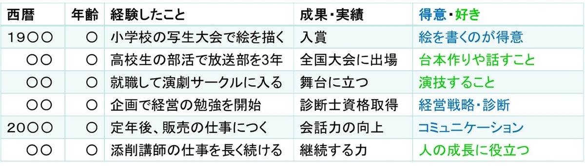 強みを知るために自分の過去を振り返ってみるため自分史を書いてみる
