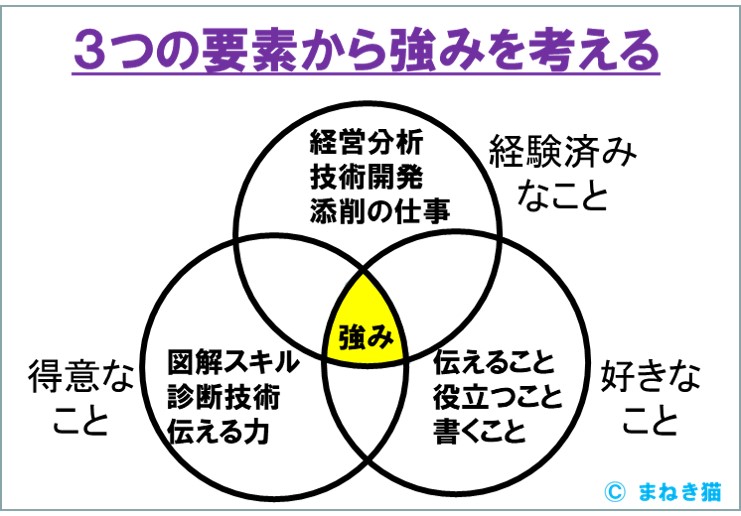 強みを３つの要素から具体的に書いてみる－事例