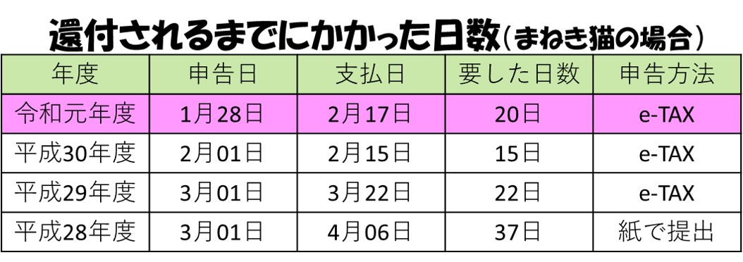 e-TAX還付までにかかった日数過去3年分