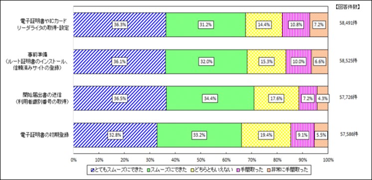 e-TAXの利用者アンケート