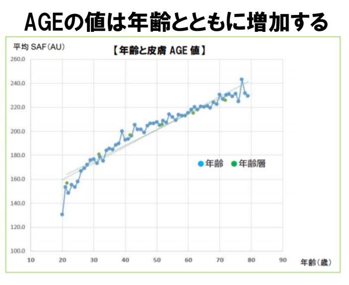 AGEは年齢とともに増加する