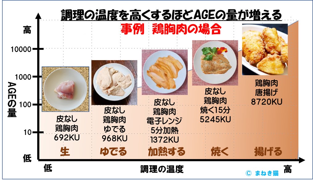 老化物質AGEは調理の温度が高くなるほど増える