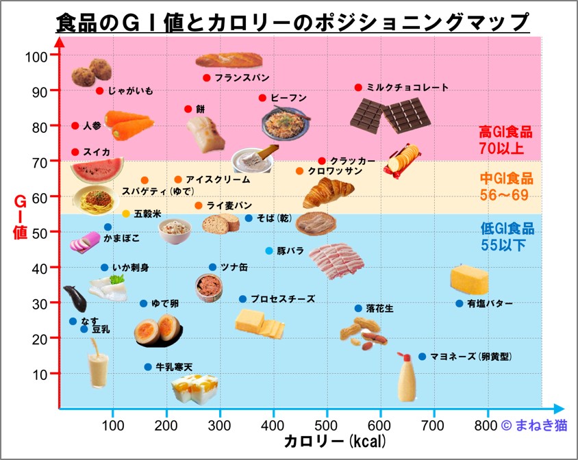 食品のGI値とポジショニングマップ