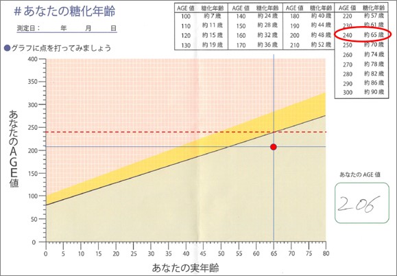 私のAGEを測定してもらった結果