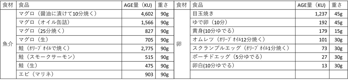 魚介類や卵の調理法によるAGE量