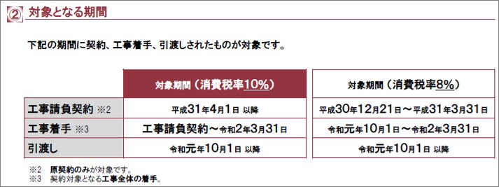 次世代住宅エコポイント対象期間