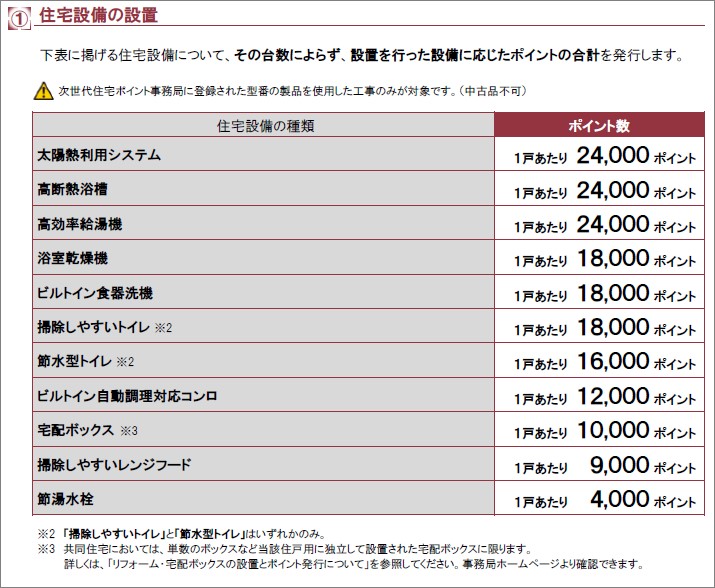 次世代住宅エコポイント対象設備ともらえるポイント