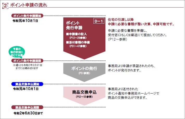 次世代住宅エコポイント申請の流れ