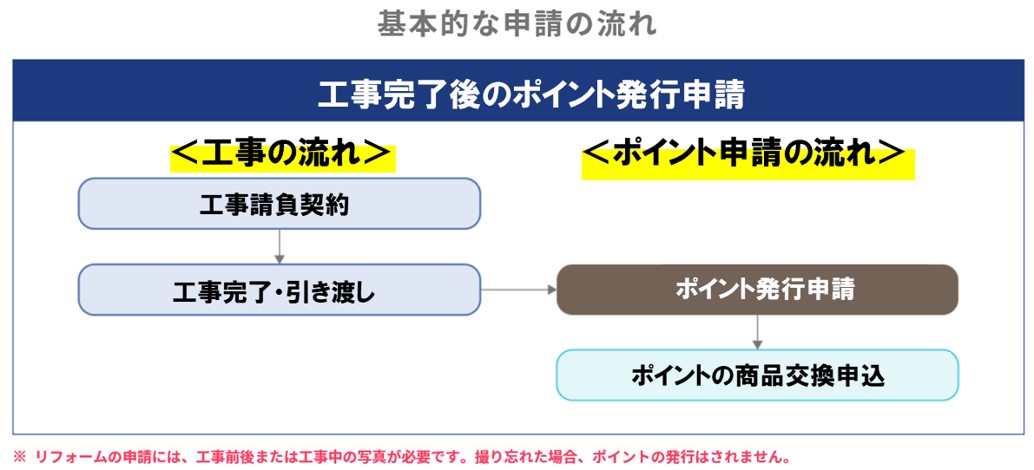 次世代住宅エコポイントの申請の流れ