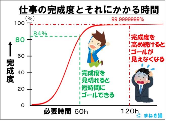 完成度とそれにかかる時間の関係－80点主義なら短時間にゴールできる