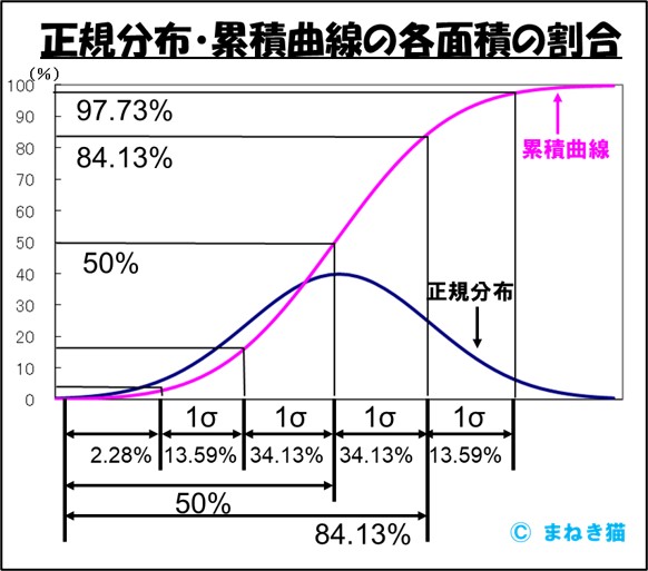 １－３－80点主義は正規分布累積曲線の各面積の割合からわかる