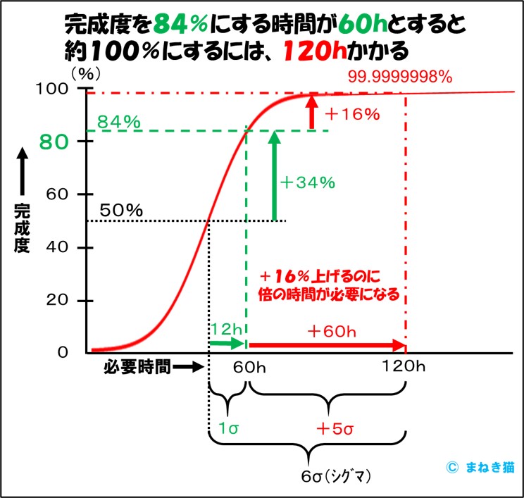 １－２－80点主義なら60時間の仕事が完璧を目指すと倍の120時間かかる