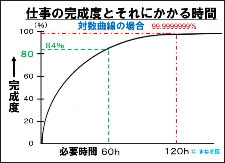 １－２－80点主義なら60時間の仕事が完璧を目指すと倍の120時間かかる－対数曲線の場合