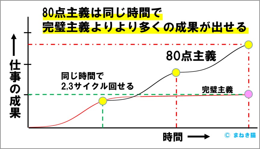 80点主義は完璧主義より多くの成果が出せる