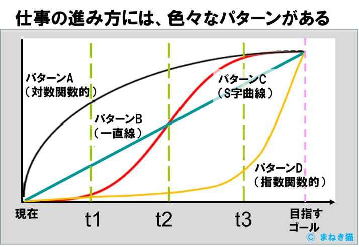 仕事の進み方にはいろいろなパターンがある