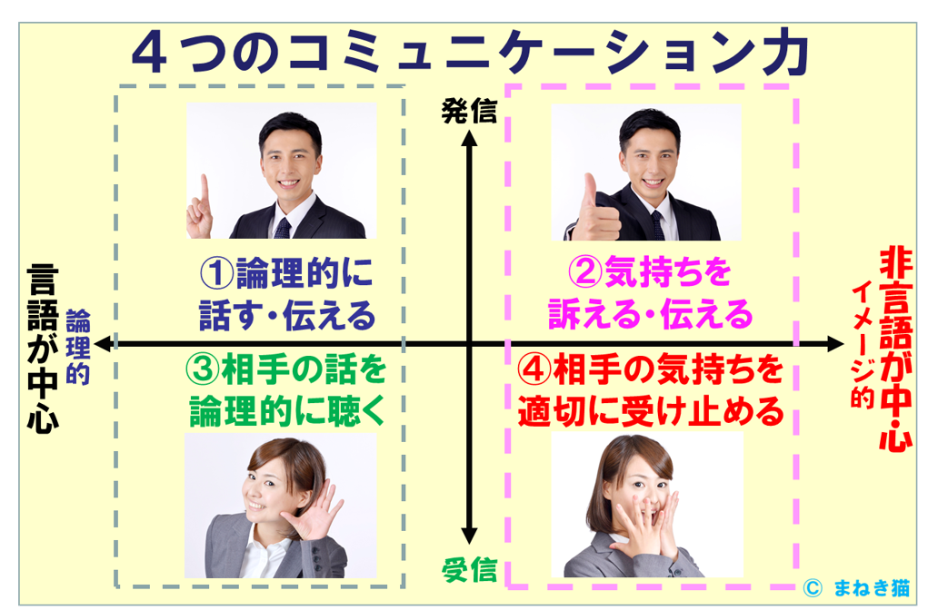 ４つのコミュニケーション力理系の言葉文系の言葉