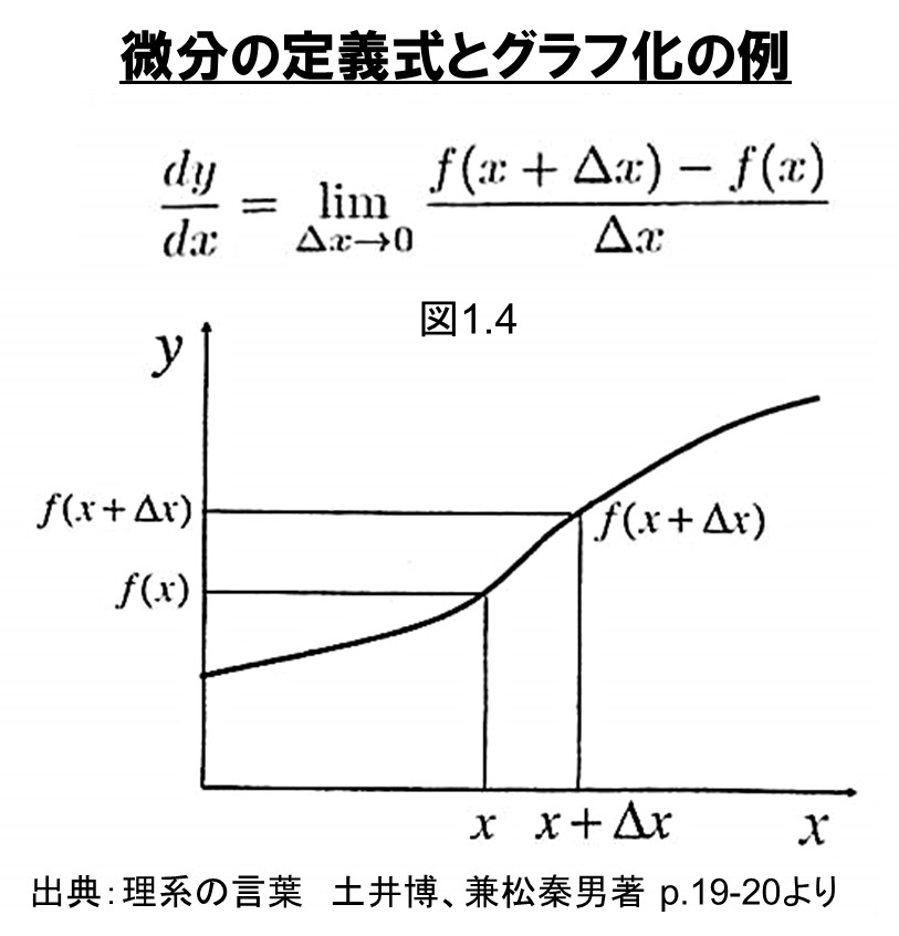 理系の言葉の１つ微分方程式とそのグラフ