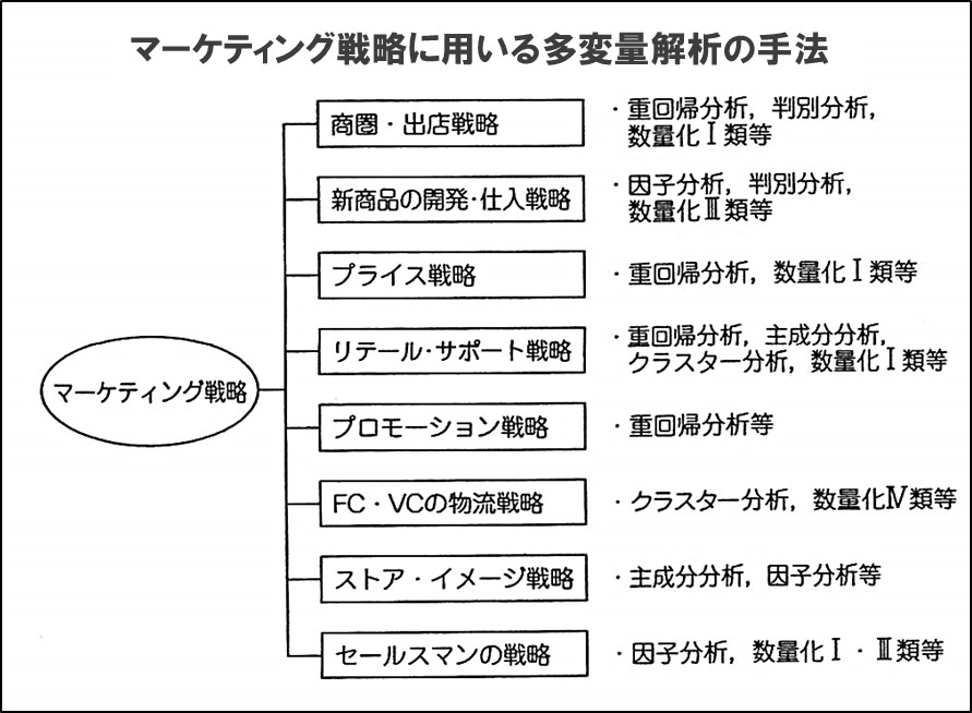 マーケティングで用いる多変量解析などの数学手法は理系の言葉と同じ