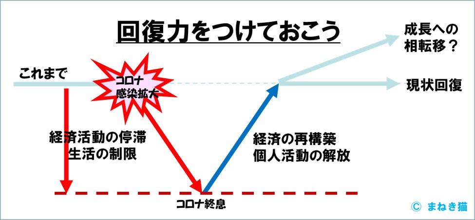 コロナ終息後のために回復力をつけておこう